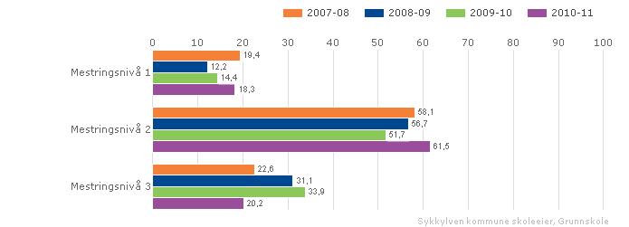 Sykkylven kommune skoleeier Fordelt på periode Offentleg Trinn 5 Begge kjønn Grunnskole Vurdering Pga tekniske problem på den sentrale serveren, blei ikkje resultata i engelsk fir 5.