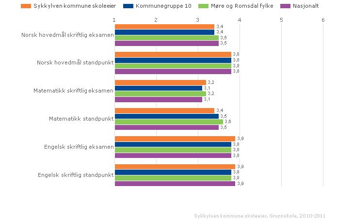 Karakterskalaen er 1-6. Beste karakter er 6. Karakterane er viste som gjennomsnitt. Lokale mål Eksamen 2011. 2012-2015: Resultat 2011 2012 2013 2014 2015 Karakterar- engelsk Nasjonalt gj.