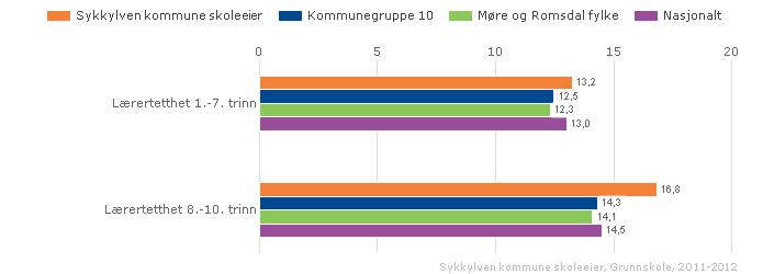 Sykkylven kommune skoleeier Samanlikna geografisk Offentleg Alle Begge kjønn Periode 2011-12 Grunnskole Vurdering Tal frå og med 2005 til og med 2011 (rap.dato 01.10.