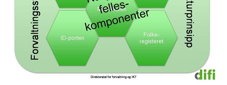 En brukerrettet og effektiv offentlig forvaltning brukeren i sentrum Verdiskaping og deltakelse for alle gjenbruk av data og digital kompetanse til befolkningen Det blir innført digital postkasse og