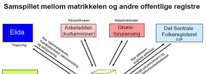 Matrikkelen en konfliktforebygger Undersøkelser viser at vi i Norge har langt flere rettstvister knyttet til grensene til fast eiendom enn for eksempel Sverige.