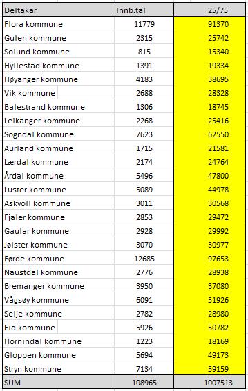 Samanstilling Dei samla kostnadene for dei enkelte kommunane ut frå dei ulike alternativa er oppsummert i tabellen nedanfor. Tabell 5 Finansiering Viser til tilråding.