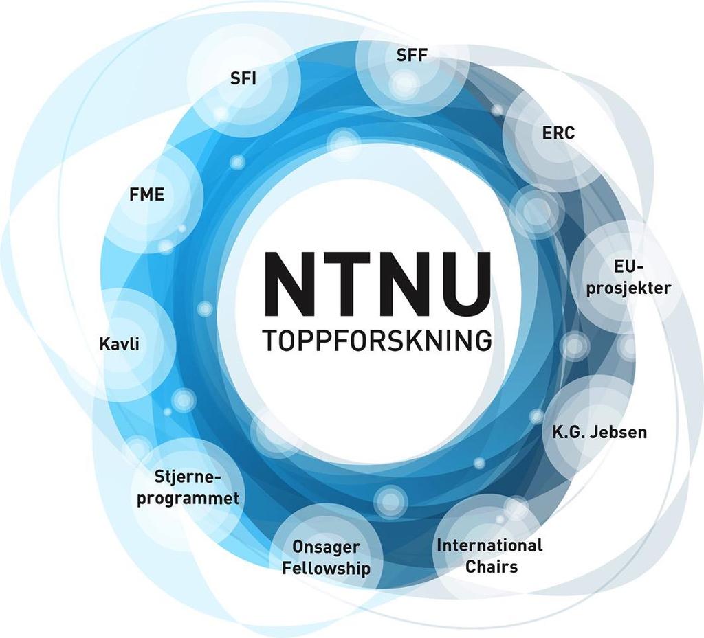 NTNU er vertskap for Kavli Institute for Systems Neuroscience, fire nasjonale sentre for fremragende forskning og sju sentre for forskningsbasert innovasjon, samt et bredt spekter av forskerskoler.