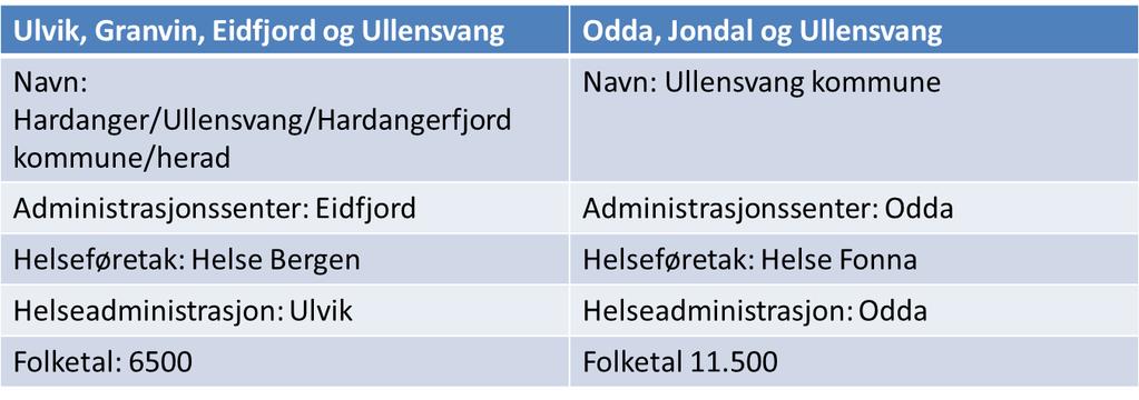 Den administrative utgreiinga for Nord og Sør vart lagt fram på eit felles kommune/heradsstyremøte i Eidfjord den 22. juni 2015.