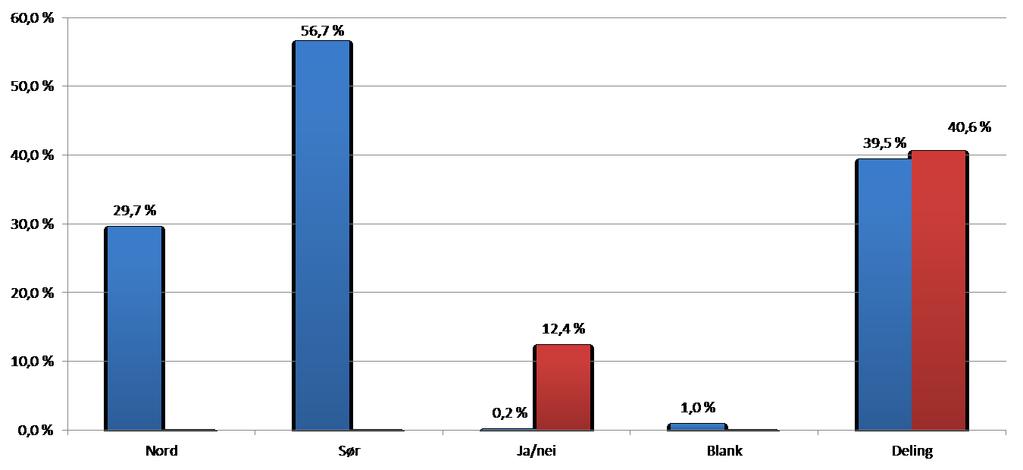 I Ullensvang var frammøteprosenten 65 %. Noko som må seiast å vera eit godt oppmøte som visar engasjement blant folket.