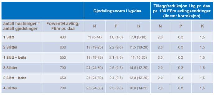 Vedlegg Vedlegg 1 Eksempel på gjødselsnormer for eng og beite: Østlandet, Vestlandet og Midt-Norge http://www.yara.