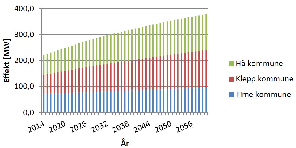 Figur 3.1. Effektprognose for Jærnettet mot 2060, scenario 2 (Middels vekst). 2014 er temperaturkorrigert referanse.