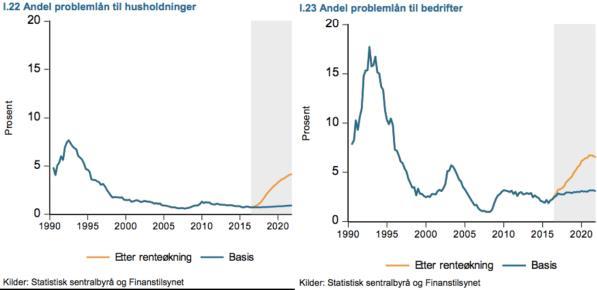 38 av den lave rentebelastningen. (s. 52) Bekymringen er hva som skjer dersom bankenes utlånsrenter øker.