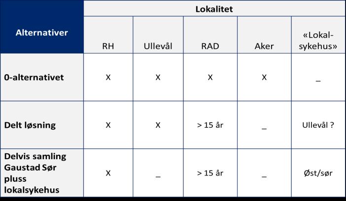 Kretfutredning Lokalsykehusutredning Gruppens arbeid fremover MAI JUNI JULI Nåsituasjon kreftbehandling - virksomhet, volum og