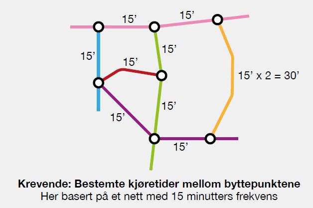 Taktnett ikke enkelt, ofte ikke mulig Integrert