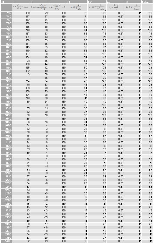 Beregning overhøyde og overgangskurvens