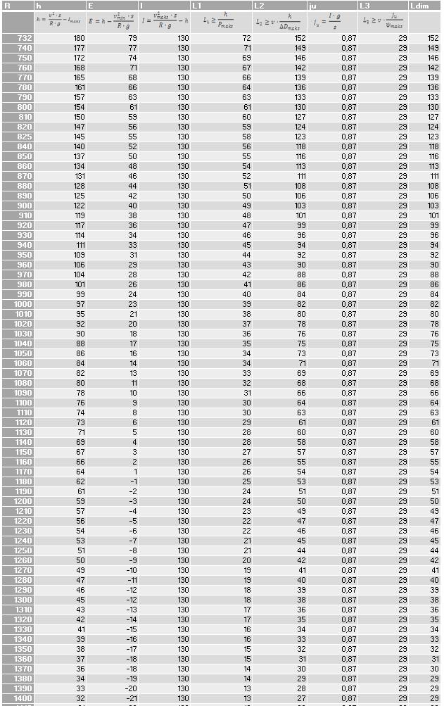 Beregning overhøyde og overgangskurvens