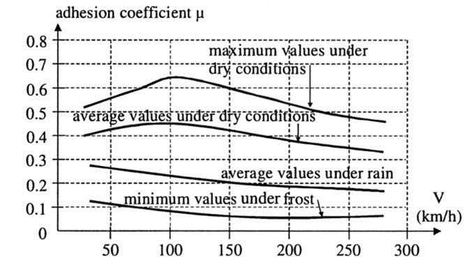Figur 7: Adhesjonskoeffisient ved varierende klimatiske forhold og hastighet Det eksisterer en rekke metoder for å beregne adhesjonskoeffisienten. Formlene er vanligvis avhengig av hastigheten.