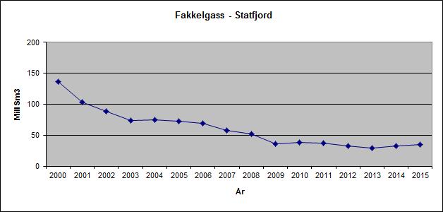 Figur 7.1 Utvikling av fakkelgass fra Statfjordfeltet Figur 7.