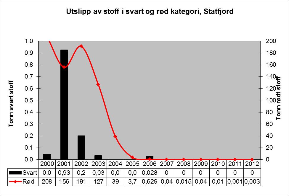 5.12 Sporstoff Det har ikke vært forbruk eller utslipp av sporstoff for reservoarstyring på Statfjord i 2012. 5.