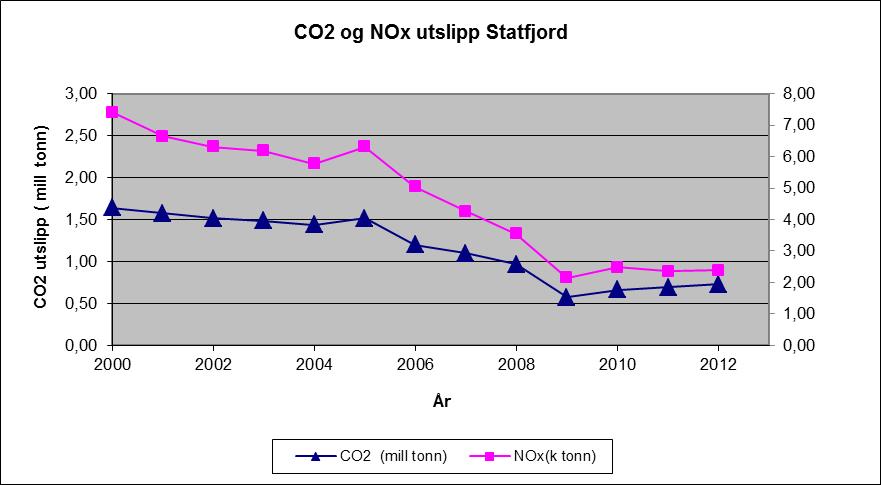 1 viser fakkelgass i perioden 2000 til 2012 og figur 7.2 viser en historisk utvikling av utslipp til luft av CO 2 og NOx fra Statfjordfeltet.