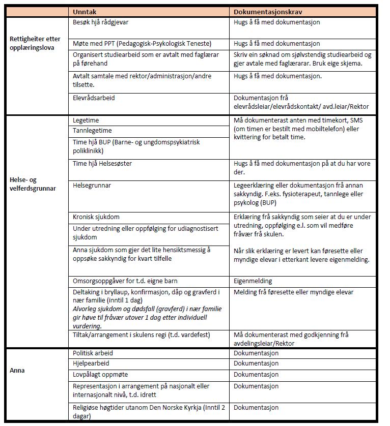 Dokumentasjonskrav Elevane har tilgang via Fronter til denne oversikta over korleis ulikt fråvær kan