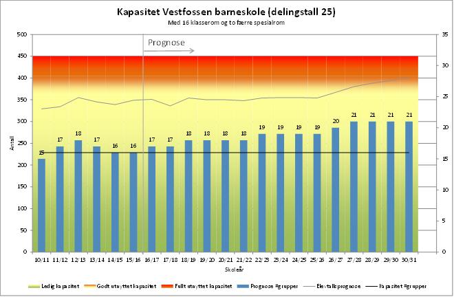 samtidig som Norconsult også stiller spørsmål ved når nytt/nye skolebygg bør stå ferdig.