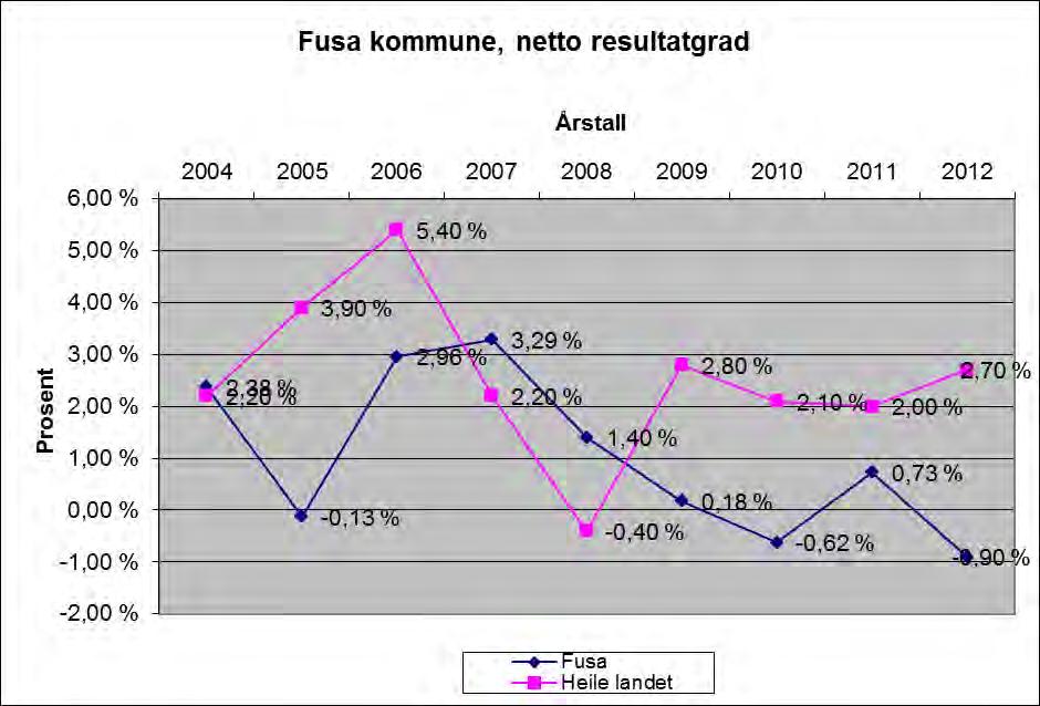 Heile kommunesektoren hadde til samanlikning netto resultatgrad på 2,70 prosent i 2012, jf. SSB, Statistisk Sentralbyrå 15.03.