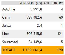 Direktefisket etter blåkveite nord for 62 N for fartøy under 28 meter største lengde stoppes fra og med 1. september klokken 23.59, da periodekvoten er beregnet oppfisket. Periodekvoten var på 1.