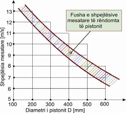 134 ig.10.3. Dijagrami i shpejtësis së pistonit Shpejtësia mesatare e pistonit, që përdoret në praktikë është e barabartë (fig. 10.