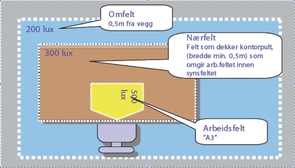 FAGSPESIFIKASJON FRA UNINETT Figur 1. Lyskulturs definisjon av lys behov på arbeidsplass 6.