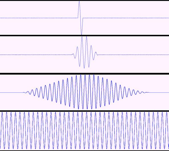 Fourier-analyse (1) For alle svingninger/bølger gjelder: For svingninger som varer lenge, kan vi bestemme frekvensen nøye.