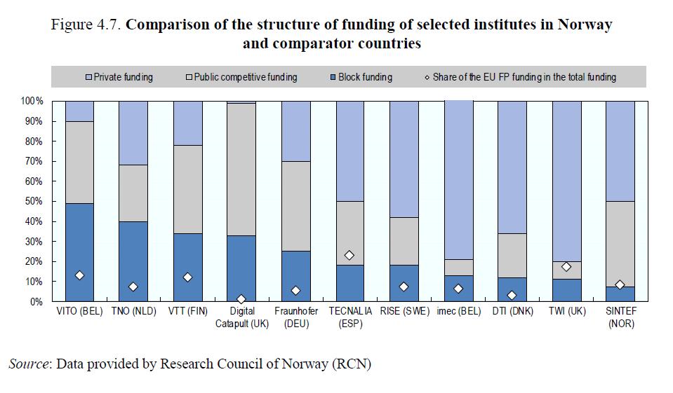 I en overordnet "SWOT-analyse" i OECDs rapport trekkes instituttenes sterke posisjon og tette samarbeid med industrien fram som en av de viktigste styrkene i det norske forsknings- og