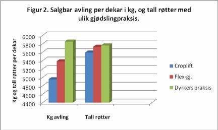 I 28 ga bladgjødsling med fire ganger,5 kg N/daa en liten avlingsøkning bare på leddet med lavest grunngjødsling (5 kg N/daa).