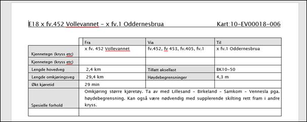 Vegavdeling Buskerud hadde bare beskrevet «spesielle forhold» i to av de 30 gjennomgåtte beskrivelsene.