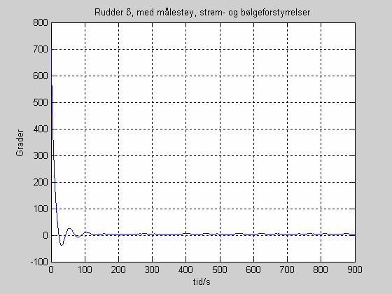 Figur 14: Plott av rudder med Kalmanfilter Konklusjon: Som vi så fra systemet med PD-regulering og tilbakekobling fra kompassmålingen, så ga pådraget fra regulatoren kontinuerlige rorbevegelser pga