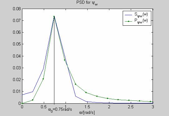 d) Dempefaktor λ Setter K = λωσ der σ =.716 inn i uttrykket for Pψ ( ). I Figur 4 er også P ( ) ψ tegnet inn. Her er λ =.