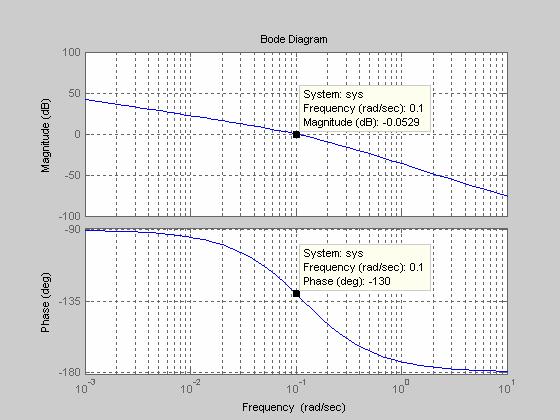 4.3 Regulator design a) Autopilot PD-regulator design.