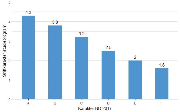 Figur 5. Snittkarakter på studieprogrammet vs. karakter på nasjonal deleksamen 2017.