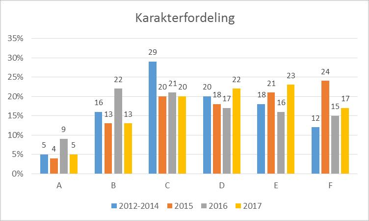 Figur 1. Nasjonal karakterfordeling. 2.2 Institusjonsresultater Det er omtrent like mange studenter som tok eksamen i 2017 som tidligere år.