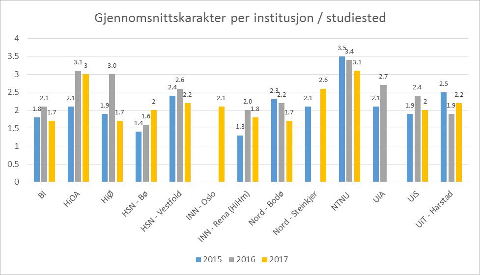 Figur 3. Gjennomsnittskarakter på nasjonal deleksamen for hver institusjon/hvert studiested. Kun institusjoner/studiesteder med minst 10 studenter vises. Tabell 2.