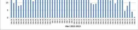 Tabell 6 viser beregnet årsavrenning for alle år, mens Figur 8 viser døgnmiddelvannføringene for året 2012-2013.