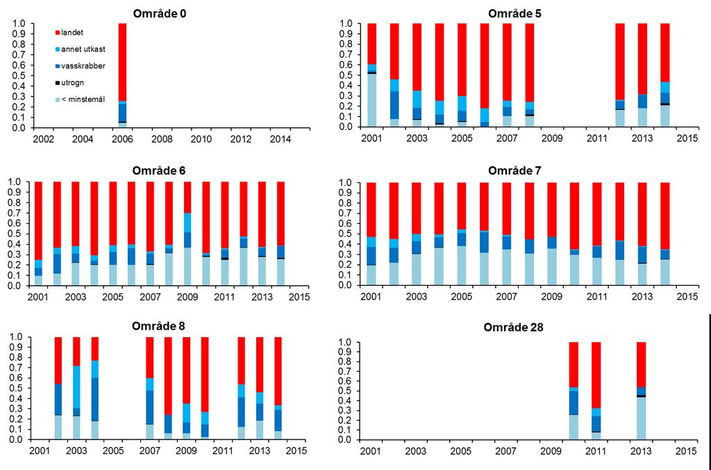 mer lik i områdene 06, 07 og 05 (fra Møre og Romsdal i sør til Vesterålen i nord). I 2015 utgjorde hunkrabber ca. 73 % av den landete fangsten i områdene 05 og 06, og ca. 64 % i område 07.