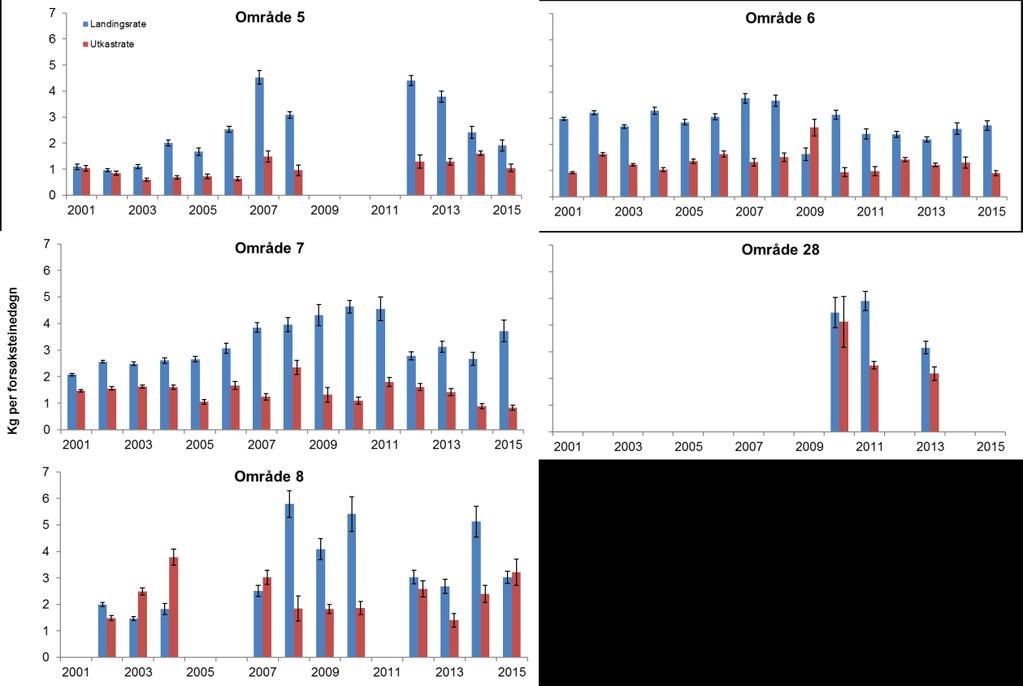 I 2015 økte imidlertid den gjennomsnittlige landingsraten igjen, til 3,7 kg per teinedøgn. Områdene med høyest utkastrate er Rogaland (område 08) og Sogn og Fjordane (område 28).