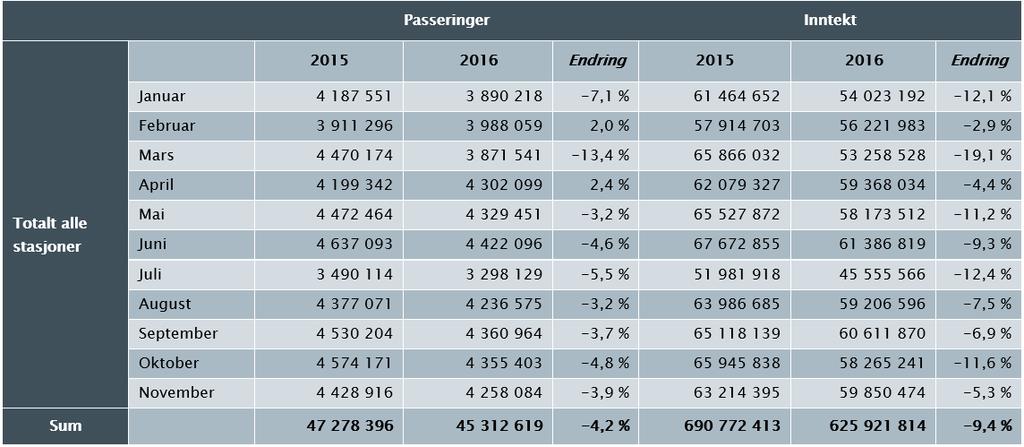 Side 2/5 Bakgrunn Bompengeinntektene i bomringen i Bergen i 2016 er lågare enn føresett og lågare enn i 2015.