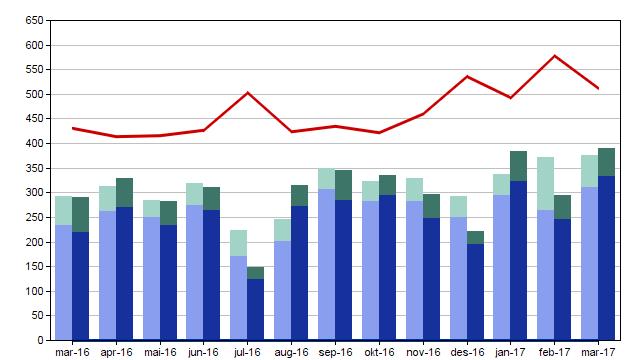 Venteliste mar 16 mar 17 Tilvisingar på venteliste 431 512 Innstraum til venteliste 293 375 Avvikla frå venteliste 290 391 Pågåande forløp mar 16 mar 17 Tilvisingar i pågåande forløp 4 539 4 785