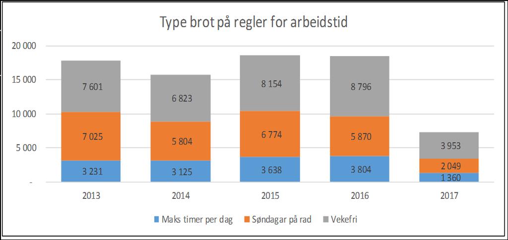 4000 3500 3000 2500 2000 1500 1000 500 0 Brot på regler for arbeidstid 2096 2426 2709 2843 2759 2260 2479 2603 2285 1645 1782 1984 1602 2116 2071 2647 2465 2150 2004 2131 1896 1991 2108 2321 2233