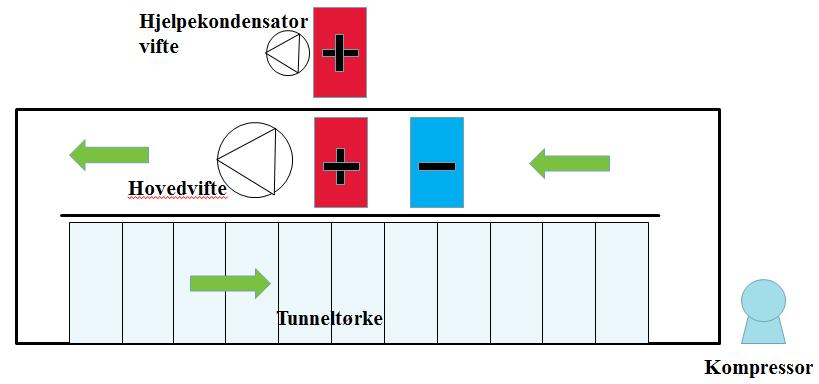 De 4 kategoriene av tørkesystemer er vist i figurene under. Langblåste tunneler med varmepumpe (Strømmen).