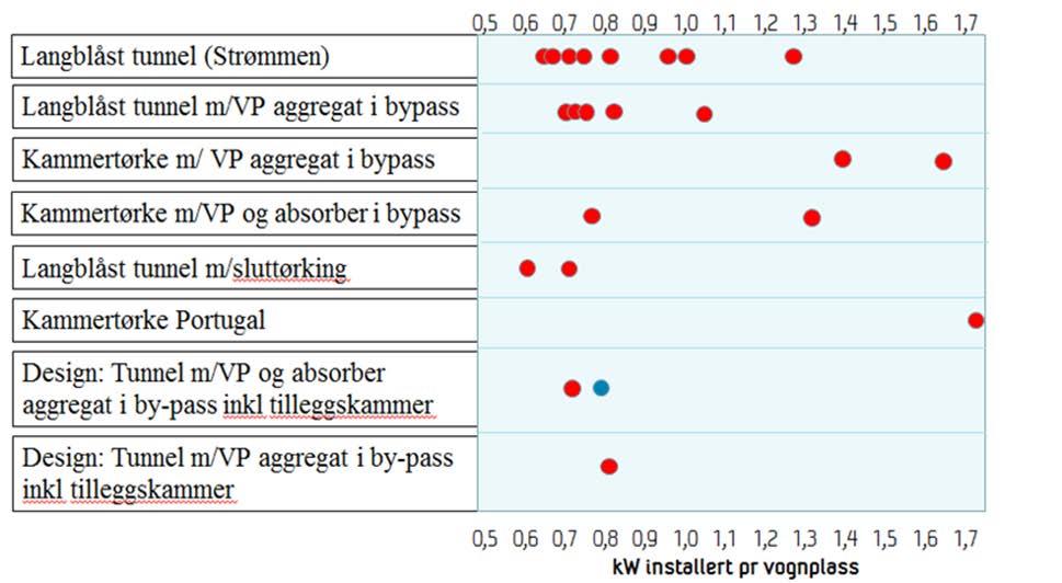 5.1 Kartlegging av ulike løsning ved eksisterende anlegg Ulike fokus og utfordringer blant produsentene: Langs norskekysten finnes klippfiskprodusenter som av svært ulike årsaker har valgt ulike