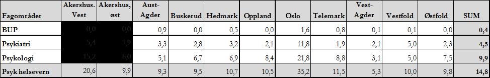 Av tabellen over ser vi at tre fylker har en generell lav dekning av avtalespesialister. Dette gjelder Buskerud, Hedmark og Oppland.