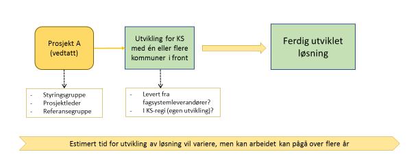 Utbetaling av tilskuddsbeløpet for 2017 forutsetter videre at kommunesektoren stiller med egne midler av tilsvarende størrelsesorden inn i ordningen.