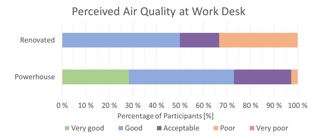 Opplevd luvkvalitet Perceived indoor air quality by the occupants of