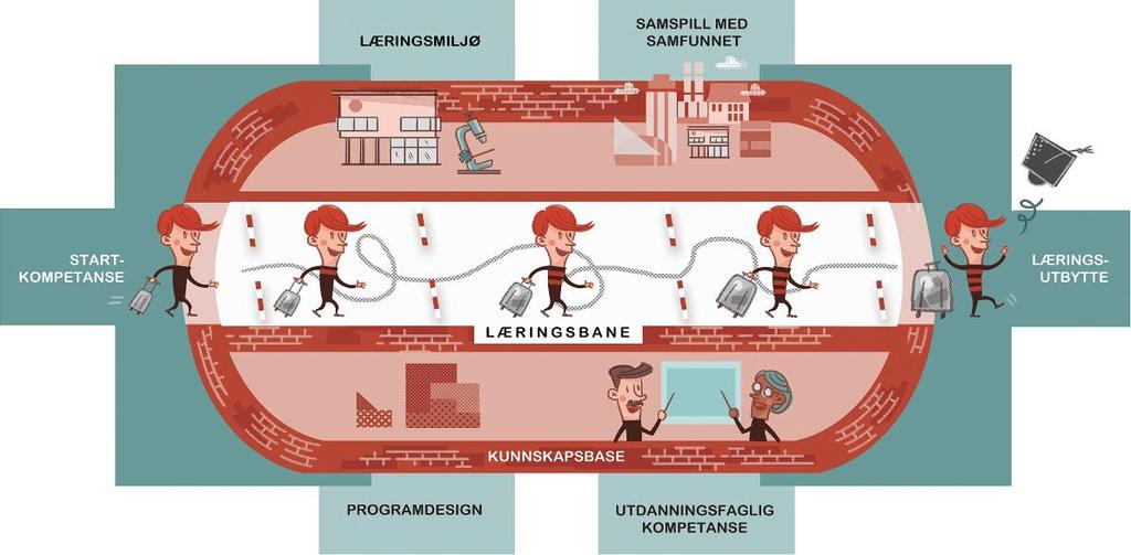 Kvalitetsområder for fagskoleutdanning Versjon 13. september 2017 Innhold Kunnskapsbase... 3 Læringsbane... 4 Startkompetanse... 5 Læringsutbytte... 5 Utdanningsfaglig kompetanse.