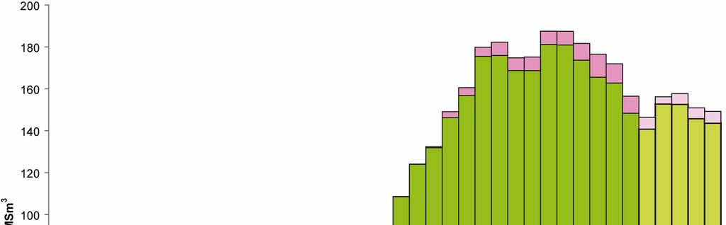 Oljeproduksjon 2005: 148 millioner Sm 3 (2,6 millioner fat