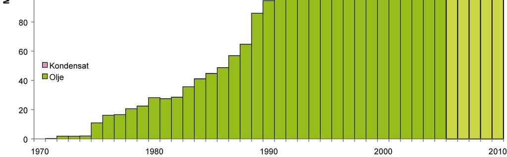 Sm 3 (2,4 millioner fat per dag) 2006-2010: 735 millioner Sm